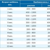 Норма веса и роста детей после